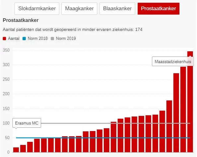 Prostaatkanker operaties Nederland 2018 Grafiek: 174 patiënten onder mes in ziekenhuis dat de eis niet haalde.