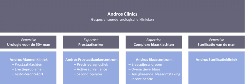 Expertises van Andros Clinics