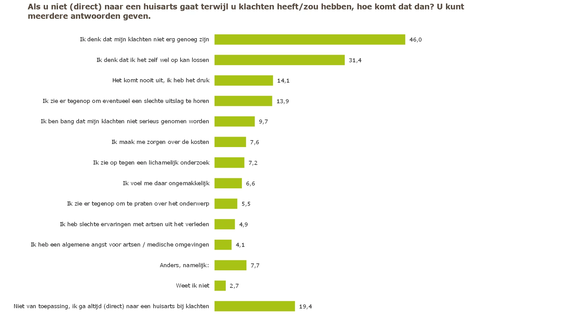 Als u niet direct naar een huisarts gaat terwijl u klachten heeft zou hebben hoe komt dat dan? Ik denk dat mijn klachten niet erg genoeg zijn zegt 46%. Ik denk dat ik het zelf wel op kan lossen zegt 31%. het komt nooit uit Ik heb het druk zegt 14%. ik zie er tegenop om eventueel een slechte uitslag te horen zegt 14%. Ik ben bang dat mijn klachten niet serieus genomen worden zegt 10%. ik maak me zorgen over de kosten zegt 8%. ik zie op tegen een lichamelijk onderzoek zegt 7%. ik voel me daar ongemakkelijk zegt 7%. ik zie er tegenop om te praten over het onderwerp zegt 6%. Ik heb slechte ervaringen met artsen uit het verleden zegt 5%. Ik heb algemene angst voor artsen medische omgevingen zegt 4%. anders zegt 8%. weet ik niet zegt 3%. niet van toepassing Ik ga altijd direct naar een huisarts bij klachten zegt 20%.