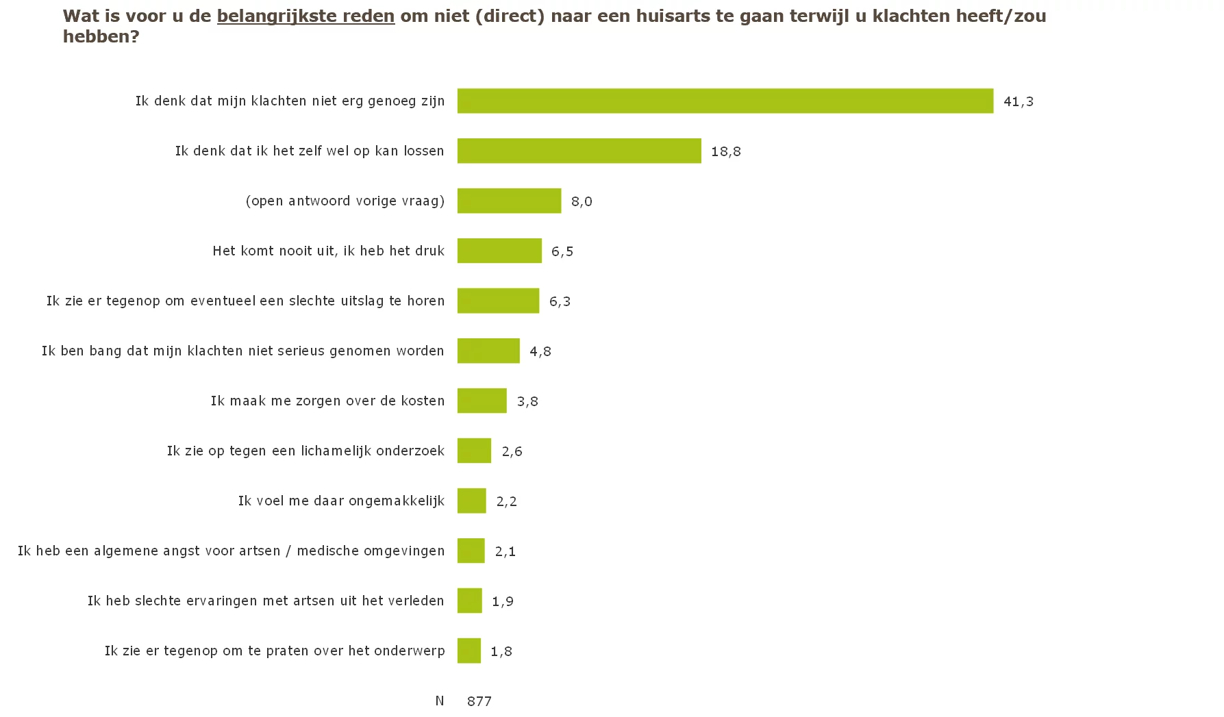 Wat is voor u de belangrijkste reden om niet te direct naar een huisarts te gaan terwijl u klachten heeft zou hebben? Ik denk dat mijn klachten niet erg genoeg zijn zegt 41%. Ik denk dat ik het zelf wel op kan lossen zegt 19%. open antwoord 8%. het komt nooit uit, iIk heb het druk zegt 7%, ik zie er tegenop om eventueel een slechte uitslag te horen zegt 6%. Ik ben bang dat mijn klachten niet serieus genomen worden zegt 5%. ik maak me zorgen over de kosten zegt 4%. ik zie op tegen mijn lichamelijk onderzoek zegt 3%. ik voel me daar ongemakkelijk zegt 2%. Ik heb een algemene angst voor artsen medische omgevingen zegt 2%. Ik heb een slechte ervaring met artsen uit het verleden zegt 2%. ik zie er tegenop om te praten over het onderwerp zegt 2%.