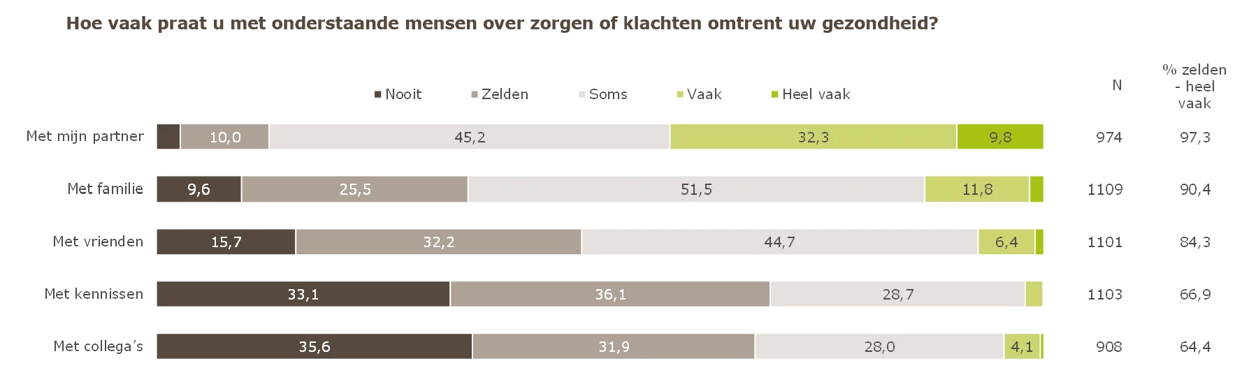 Hoe vaak praat u met onderstaande mensen over zorgen of klachten omtrent uw gezondheid? met mijn partner zelden tot heel vaak zegt 97%. met familie zelden tot heel vaak zegt 90%. met vrienden zelden tot heel vaak zegt 84%. met kennissen zelden tot heel vaak zegt 67%. met collega's zelden tot heel vaak zegt 64%