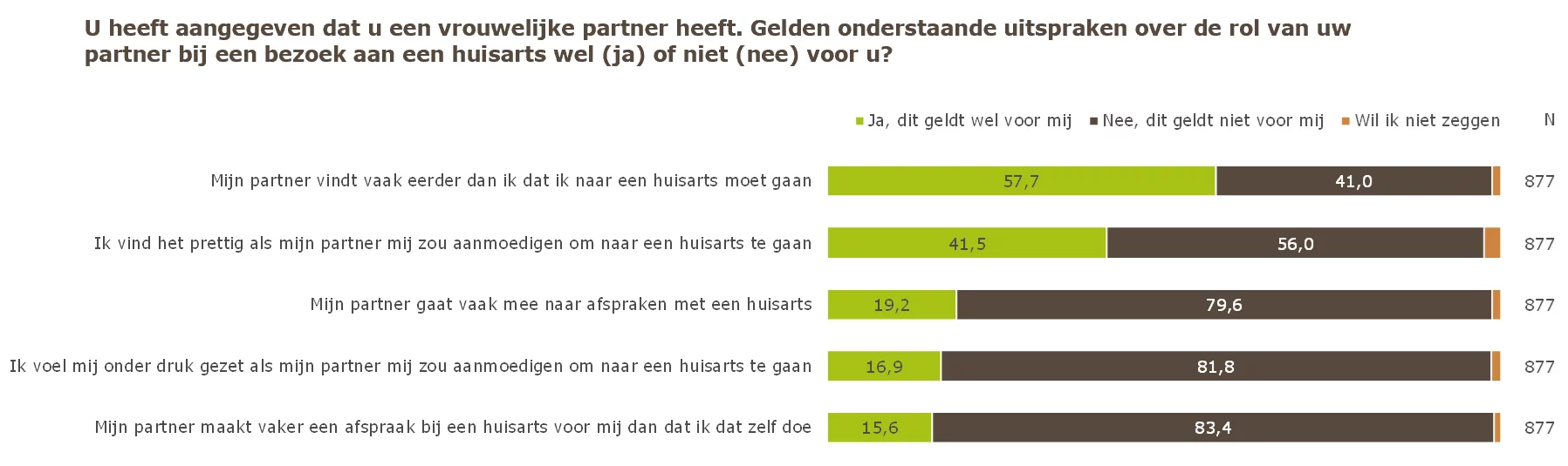 Welke rol speelt bij mannen de vrouwelijke partner bij huisartsbezoek? mijn partner vindt vaak eerder dan ik dat ik naar de huisarts moet gaan zegt 58%. Ik vind het prettig als mijn partner mij zou aanmoedigen om naar een huisarts te gaan zegt 22%. mijn partner gaat vaak mee naar afspraken met de huisarts zegt 19%. ik voel mij onder druk gezet als mijn partner mij zou aanmoedigen om naar een huisarts te gaan zegt 17%. mijn partner maakt vaak een afspraak bij een huisarts voor mij dan dat ik dit zelf doe zegt 16%