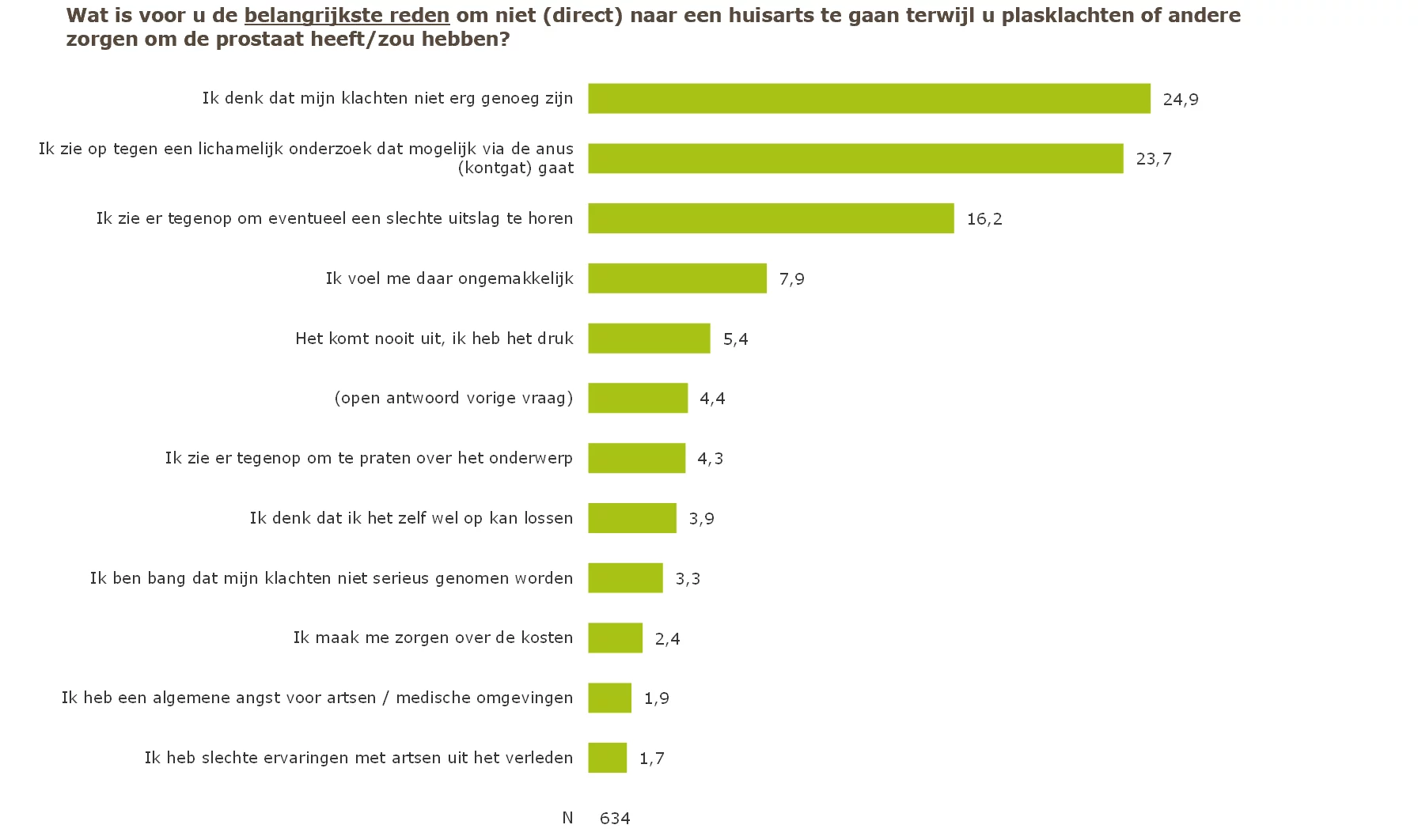 Wat is voor mannen de belangrijkste reden om niet direct naar een huisarts te gaan terwijl hij plasklachten of andere zorgen om de prostaat heeft zou hebben? Ik denk dat mijn klachten niet erg genoeg zijn zegt 25%. ik zie op tegen een lichamelijk onderzoek dat mogelijk via de anus gaat zegt 24%. ik zie er tegenop om eventueel een slechte uitslag te horen zegt 16%. ik voel me daar ongemakkelijk zegt 8%. het komt nooit uit, ik heb het drukke zegt 5%, open antwoord 4%, ik zie er tegenop om te praten over het onderwerp zegt 4%. Ik denk dat ik het zelf wel op kan lossen zegt 4%. Ik ben bang dat mijn klachten niet serieus genomen worden zegt 3%. ik maak me zorgen over de kosten zegt 2%. Ik heb een algemene angst voor artsen medische omgevingen zegt 2%. Ik heb slechte ervaringen met artsen uit het verleden zegt 2%.