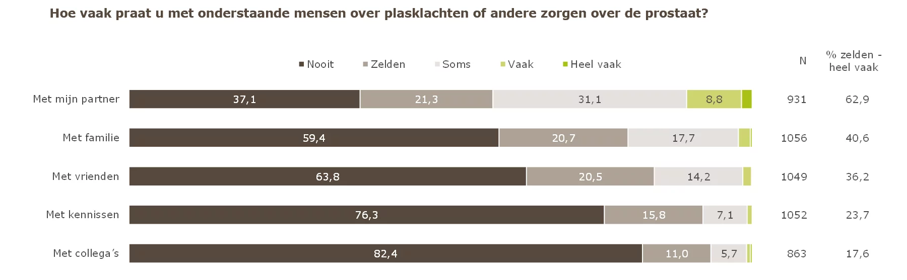 Met wie praten mannen over plasklachten of zorgen over de prostaat? Met mijn partner zelden tot heel vaak zegt 63%. met familie zelden tot hoe vaak zegt 41%. met vrienden velden tot heel vaak zegt 36%. het kennissen zelden tot heel vaak zegt 24%. Met collega's zelden tot heel vaak zegt 18%