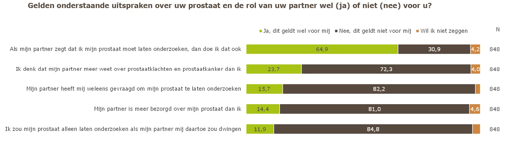 Welke rol speelt de vrouwelijke partner bij prostaat onderzoek? als mijn partner zegt dat ik mijn prostaat moet Laten onderzoeken dan doe ik dat ook zegt 65%. Ik denk dat mijn partner meer weet over prostaatklachten en prostaatkanker dan ik zegt 24%. mijn partner heeft mij wel eens gevraagd om mijn prostaat te Laten onderzoeken zegt 16%. mijn partner is meer bezorgd over mijn prostaat dan ik zegt 14%. ik zou mijn prostaat alleen laten onderzoeken als mijn partner mij daartoe zou dwingen zegt 12%.